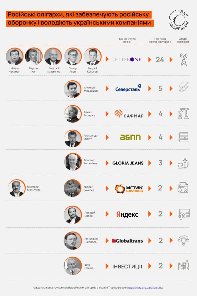 Список российских олигархов с активами в Украине